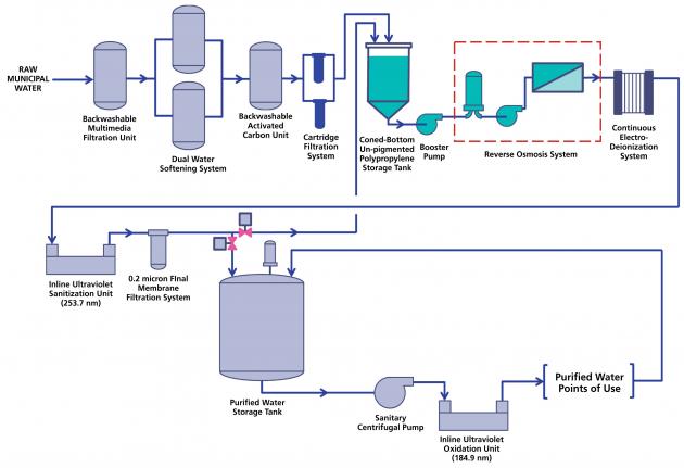usp purified water system 2