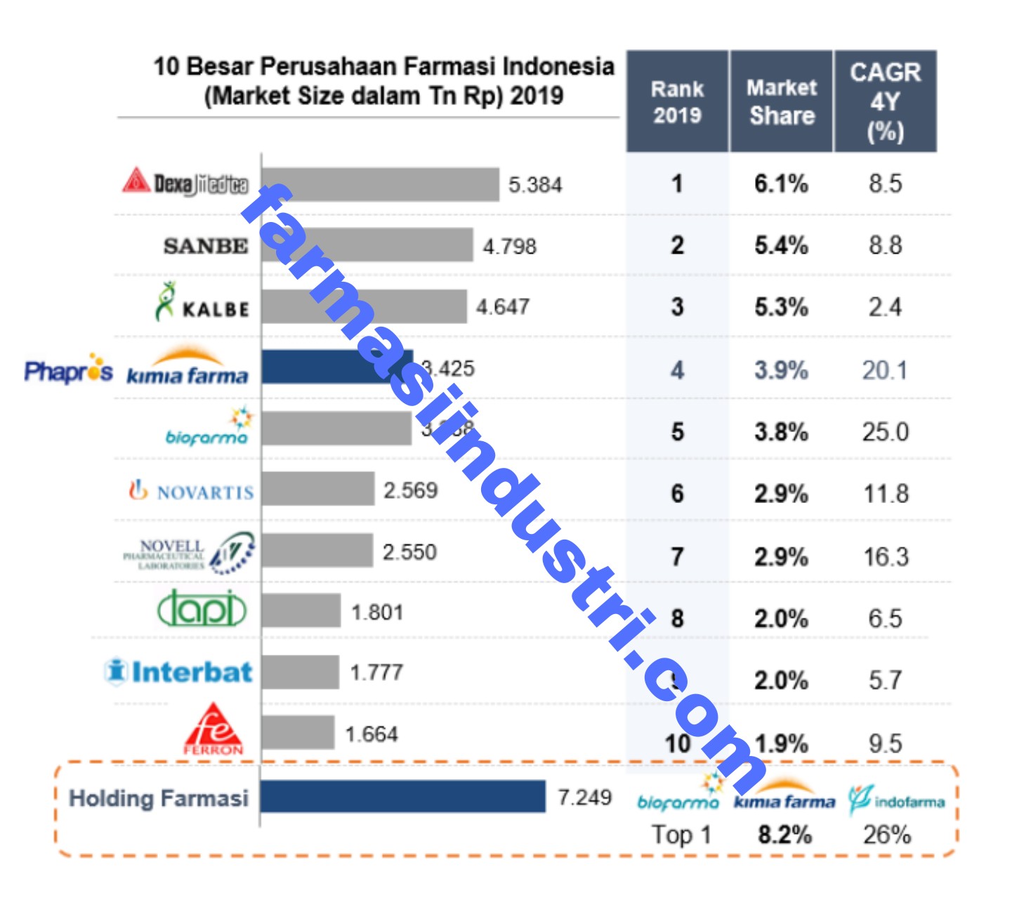 top 10 besar industri farmasi indonesia