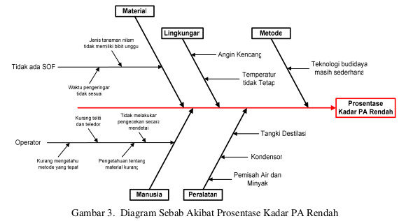 Patchouli-Alcohol-Factors-by-Fishbone-Diagram-Analysis
