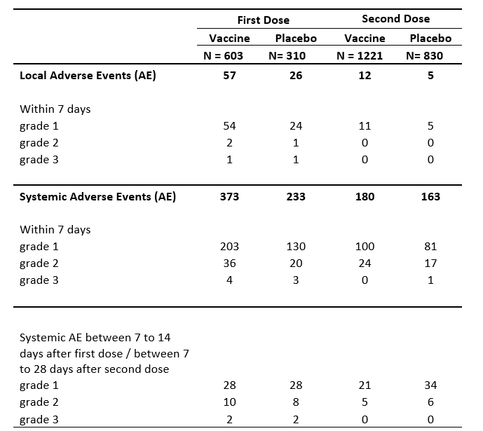 Comparison of Adverse Events between Vaccine and Placebo Group after First and Second Dose