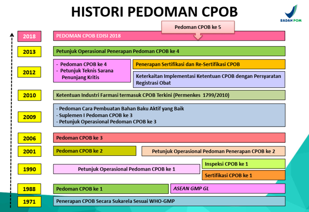 Sejarah CPOB