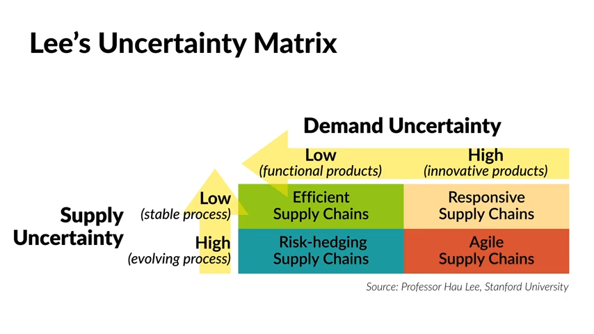 Lee's Uncertainty Matrix