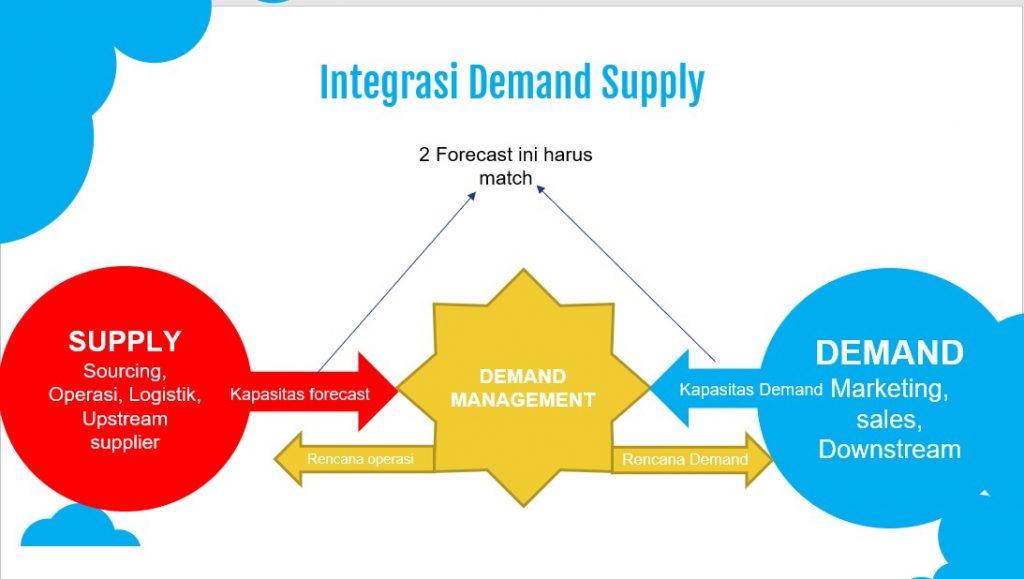Integrasi Demand dan Supply