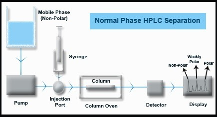 HPLC fase normal