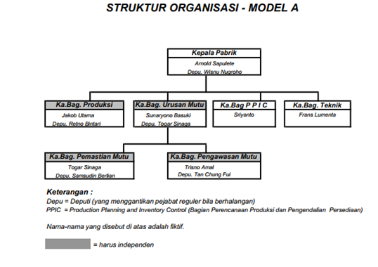 Struktur Organisasi Industri Farmasi - FARMASI INDUSTRI