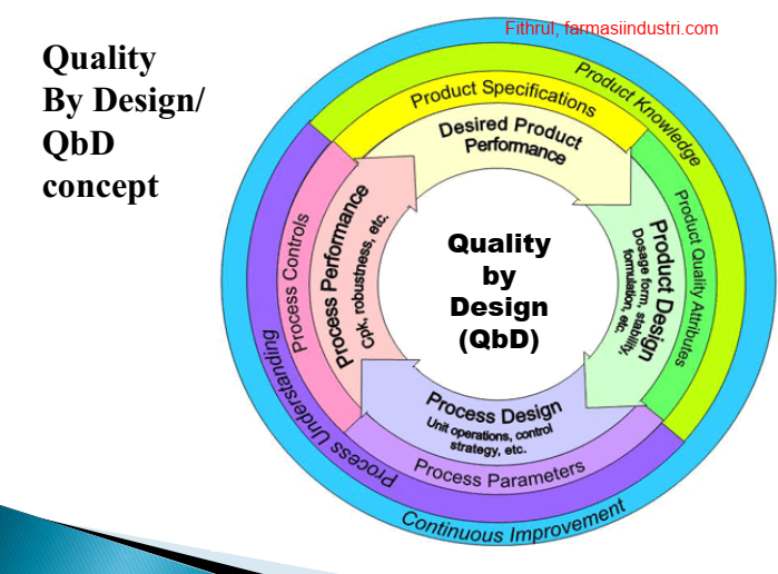 Quality By Design (QbD) Di Industri Farmasi - FARMASI INDUSTRI