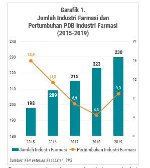 Kondisi Industri Farmasi Indonesia - FARMASI INDUSTRI