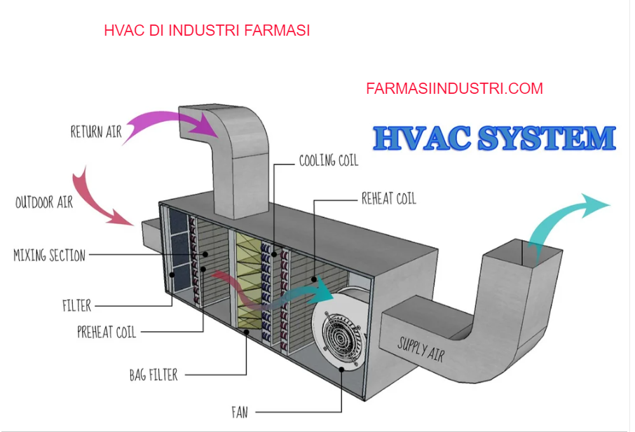 Dasar-dasar sistem HVAC dan Komponen-komponen-nya - FARMASI INDUSTRI